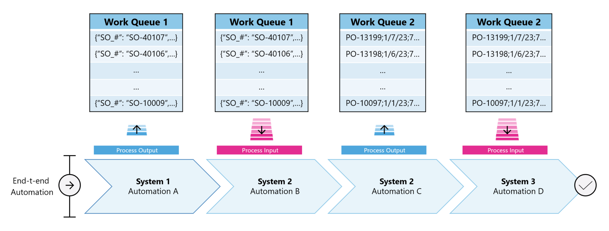 Boosting Workflow Efficiency with Power Automate Work Queues. – BeeDigital